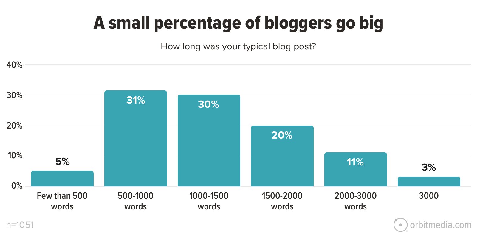 2023 Blogging Statistics: Blogger Data Shows Trends And Insights Into ...