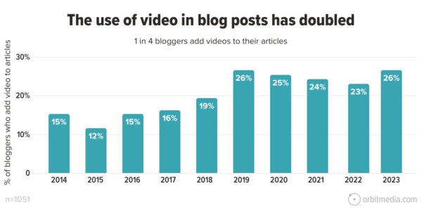 The use of video in blog posts has doubled. 1 in 4 bloggers add videos to their articles.