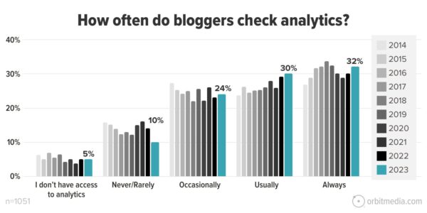 How often do bloggers check analytics? 5% said I don't have access to analytics. 10% said never/rarely. 24% said occasionally. 30% said usually. And 31% said always.