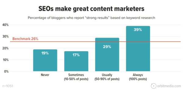 SEOs make great content marketers. Percentage of bloggers who report "strong results" based on keyword research. 19% said never. 17% said sometimes (10-50% of posts). 29% said usually (50-90% of posts). And 39% said always (100% of posts).
