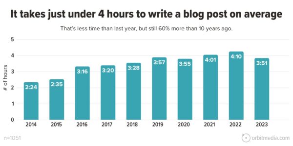 10 On-Page SEO Strategies: How to Optimize a Blog Post in 2023