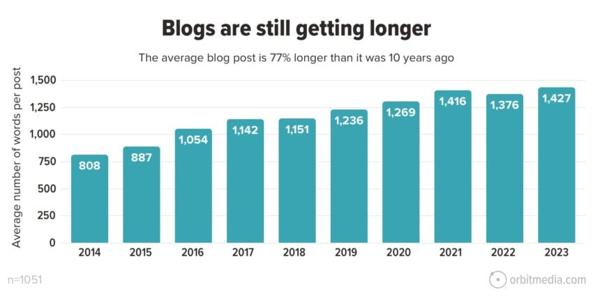 2023 Blogging Statistics: Blogger Data Shows Trends and Insights Into ...