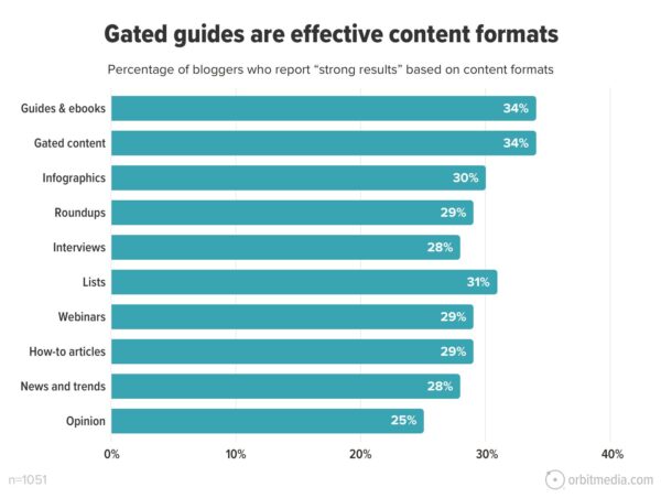 Gated guides are effective content formats. Percentage of bloggers who report "strong results" based on content formats. 34% said guides & ebooks. 34% said gated content. 30% said infographics. 29% said roundups. 28% said interviews. 31% said lists. 29% said webinars. 29% said how-to articles. 28% said news and trends. 25% said opinion.