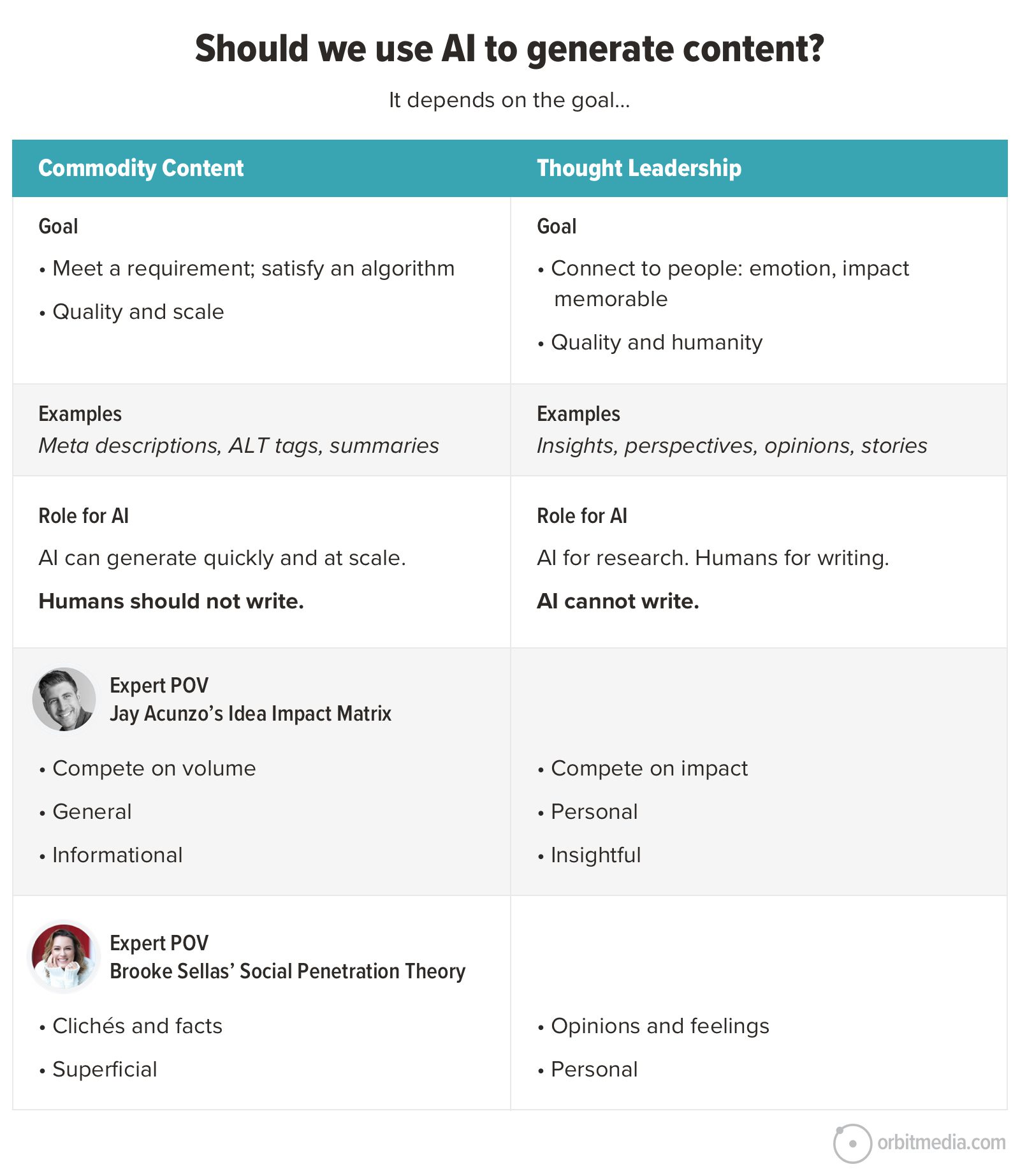 Comparison chart titled "Should we use AI to generate content?" with columns for "Commodity Content" and "Thought Leadership," detailing goals, examples, and roles for AI, including expert points of view.