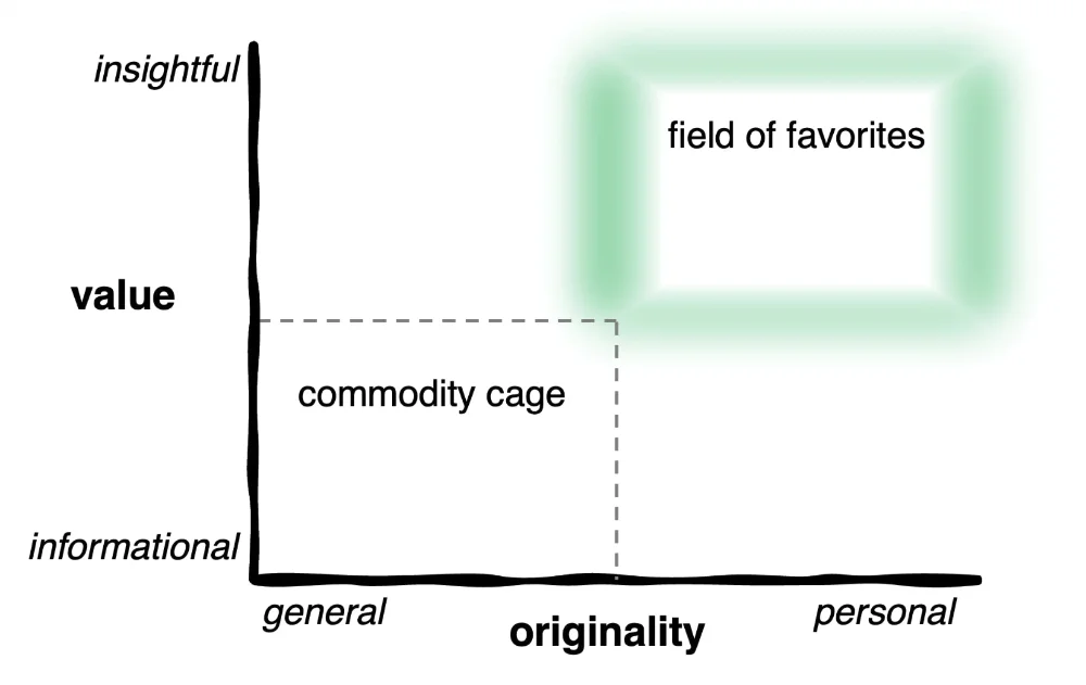 A graph with axes labeled "value" (insightful to informational) and "originality" (personal to general). Shaded areas include "commodity cage" (low value, low originality) and "field of favorites" (high value, high originality).