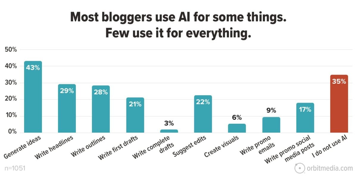 Bar chart showing bloggers' AI usage: General ideas (43%), Write headlines (29%), Write outlines (28%), First drafts (21%), Complete articles (3%), Suggest edits (21%), Visuals (6%), Email promos (9%), Social media (17%), Do not use (35%).