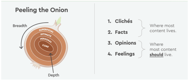 Diagram titled "Peeling the Onion" showing an onion's layers, indicating content depth from superficial to core. 1. Clichés 2. Facts 3. Opinions 4. Feelings Content should live mostly in Feelings.