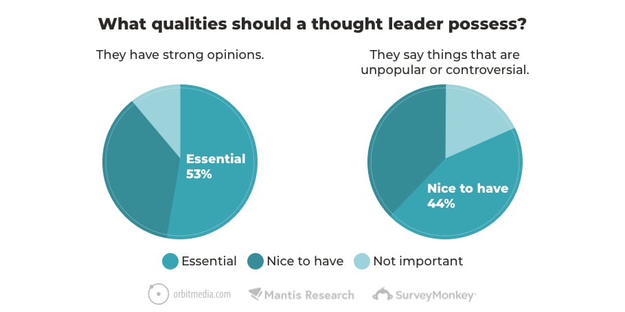 Two pie charts titled "What qualities should a thought leader possess?" show 53% consider having strong opinions essential and 44% consider saying controversial things nice to have.