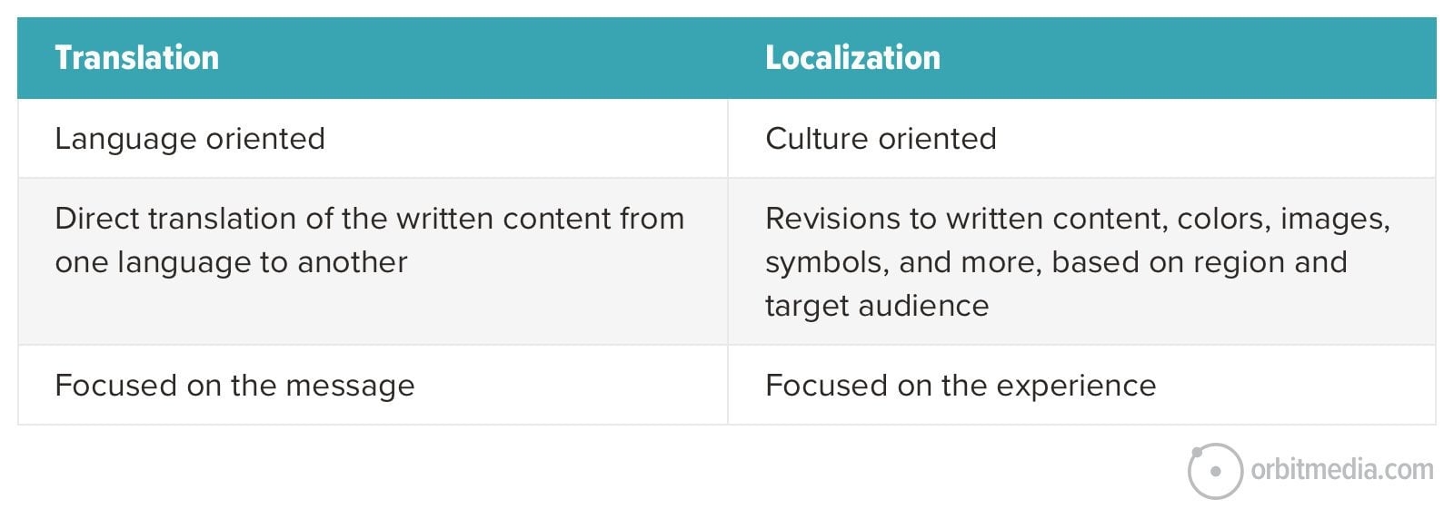 Table comparing "translation" and "localization" with detail on their focus, orientation, and approach in design and language adaptation.