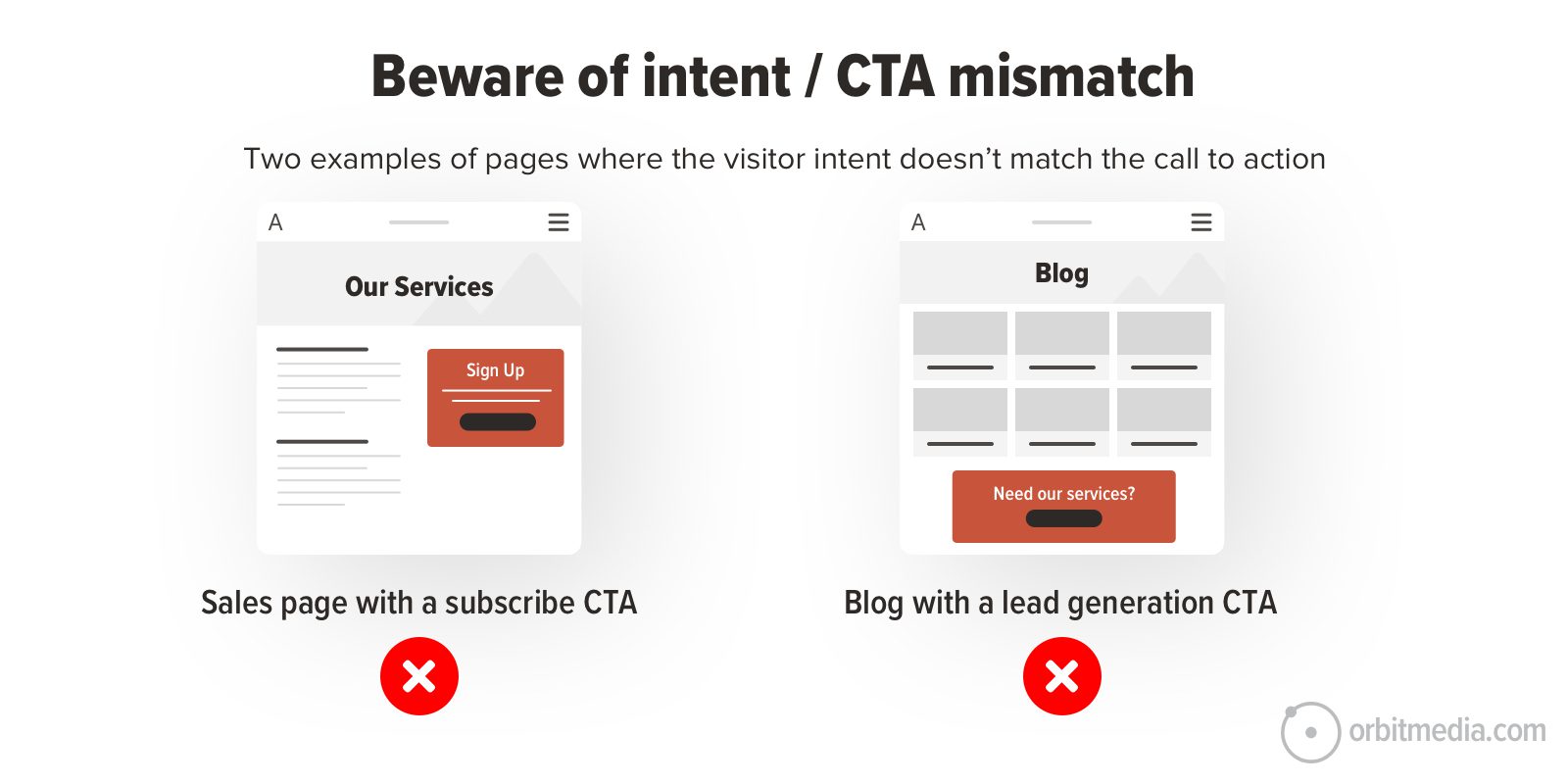An image illustrating a mismatch between visitor intent and CTA. Left: Sales page with a 'Subscribe' CTA. Right: Blog page with a 'Need our services?' CTA. Both have red X marks indicating incorrect pairings.