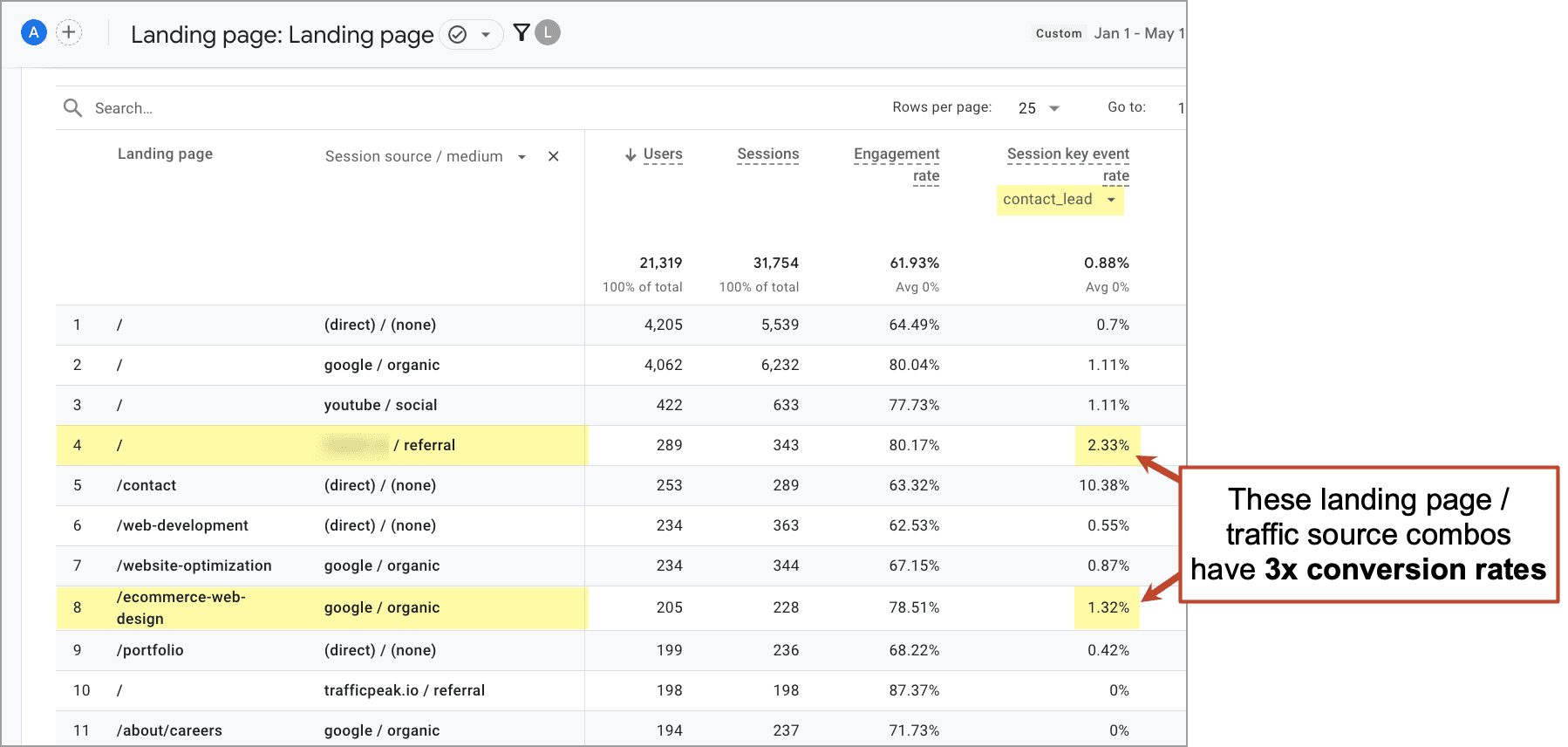 Screenshot of a Google Analytics landing page report highlighting that referral traffic to "ecommerce-web-design" and "contact" pages have 3x conversion rates compared to other sources.