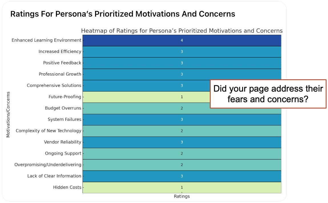 Heatmap illustrating ratings for a persona's prioritized motivations and concerns, with categories ranging from 'Enhanced Learning Environment' to 'Hidden Costs', rated on a scale from 1 to 4.