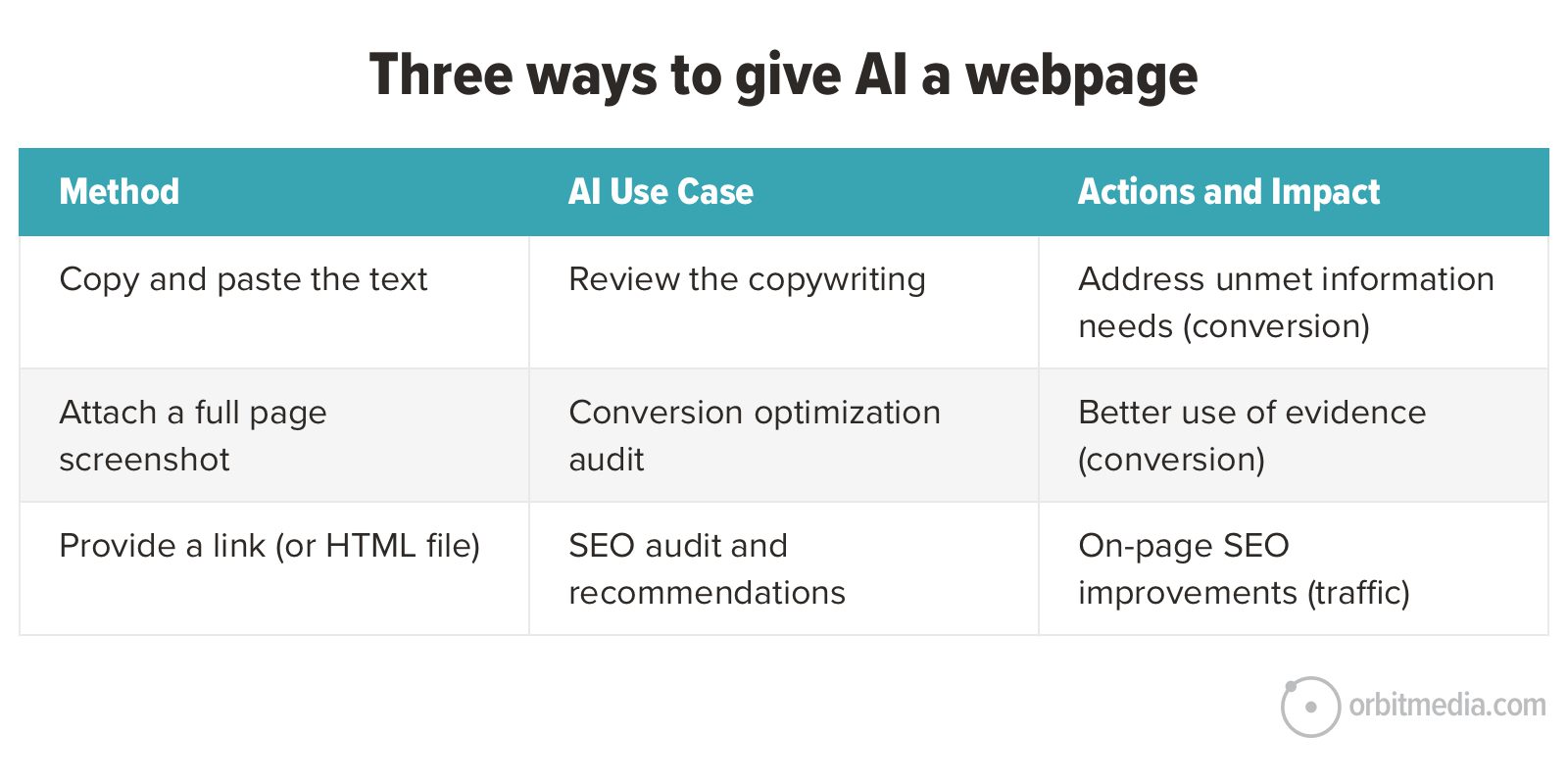 A table titled "Three ways to give AI a webpage" lists methods, AI use cases, and actions and impact: Copy and paste text, screenshot, and provide link (or HTML). 각각의 방법은 다른 사용 사례 및 효과와 연관됨.