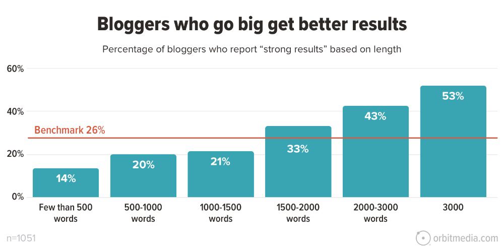 Bar chart titled "Bloggers who go big get better results," showing the percentage of bloggers who report "strong results" based on the length of their posts. Graph has a benchmark line at 26%.