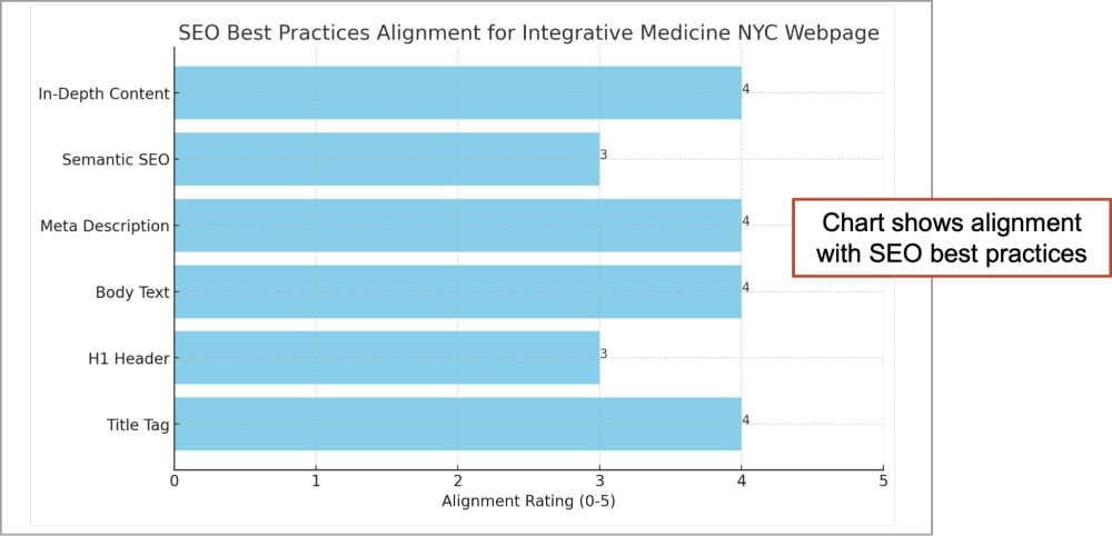 Bar chart illustrating alignment with SEO best practices for the Integrative Medicine NYC webpage. Categories include In-Depth Content, Semantic SEO, Meta Description, Body Text, H1 Header, and Title Tag.