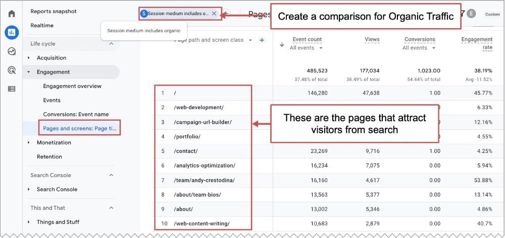 Google Analytics dashboard showing pages that attract visitors from search for a session medium labeled as organic. The top pages listed are /web-development/, /campaign-url-builder/, and /contact/. .