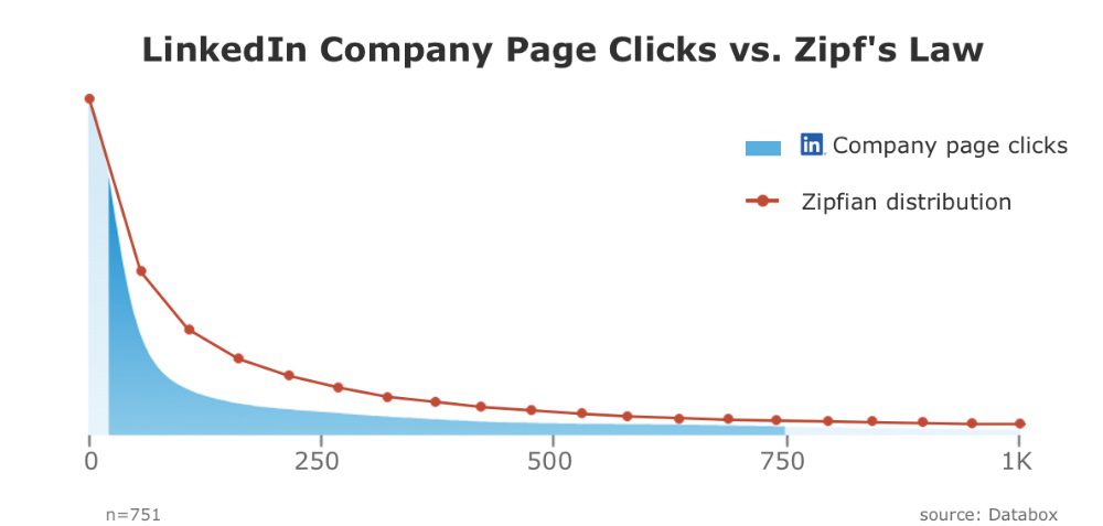 A graph comparing LinkedIn company page clicks (blue line) to a Zipfian distribution (red dots). The x-axis represents descending rank from 0 to 1K, and the y-axis shows click counts.