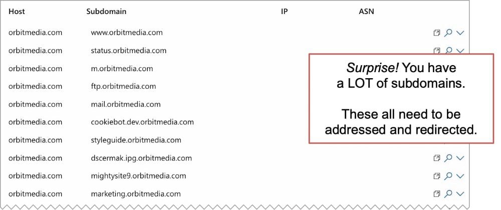 A table lists various subdomains under orbitmedia.com along with corresponding IPs and ASNs. A highlighted box notes the need to address and redirect the numerous subdomains.