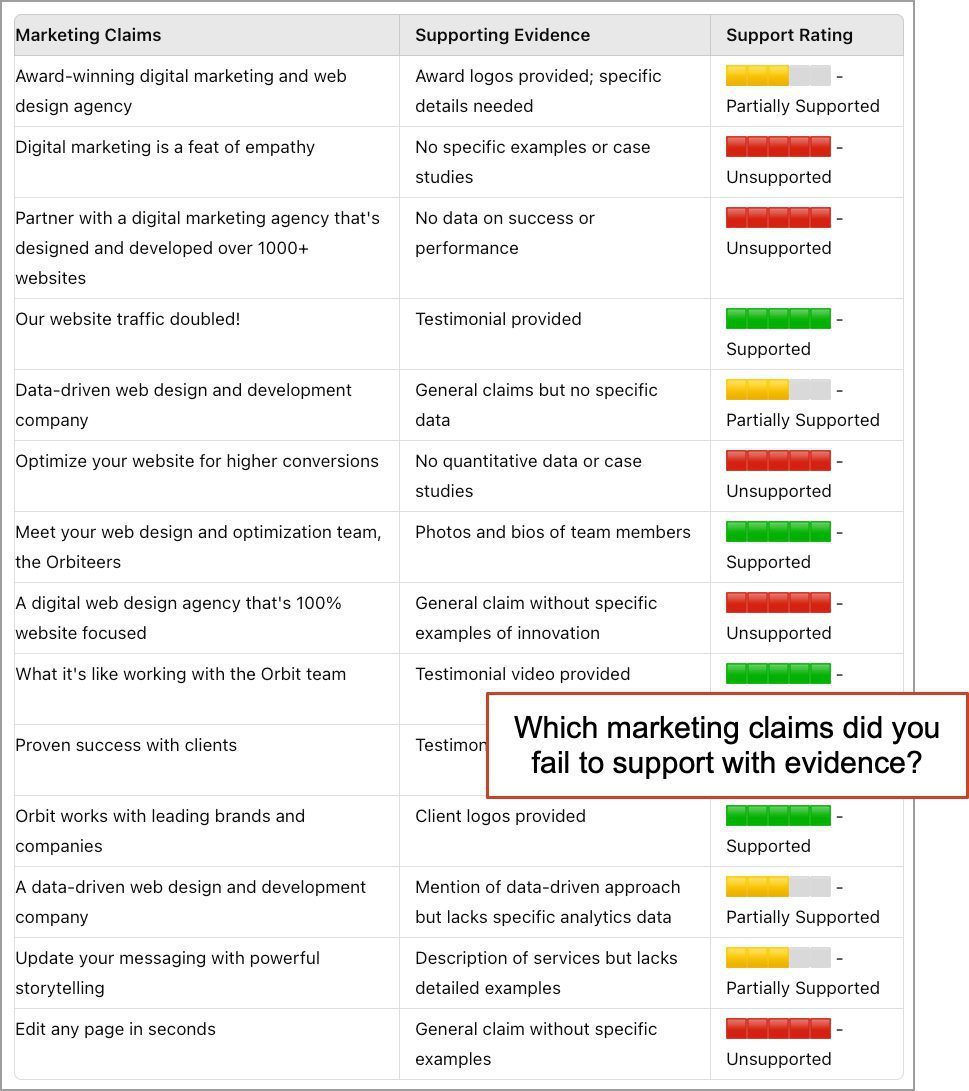 A table listing various marketing claims next to supporting evidence and support rating. "Which marketing claims did you fail to support with evidence?" is highlighted in red in the bottom right.