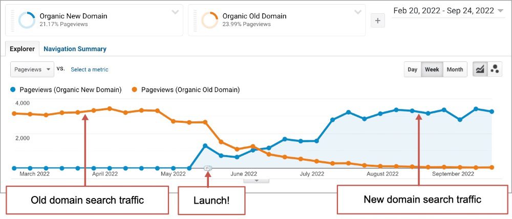 Line graph comparing old and new domain search traffic from February to September 2022. The old domain traffic drops while the new domain traffic rises after a June 2022 launch.