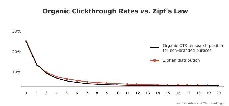 Graph comparing organic clickthrough rates by search position for non-branded phrases (black line) versus Zipfian distribution (red line). The graph shows both lines decreasing steeply and leveling off.