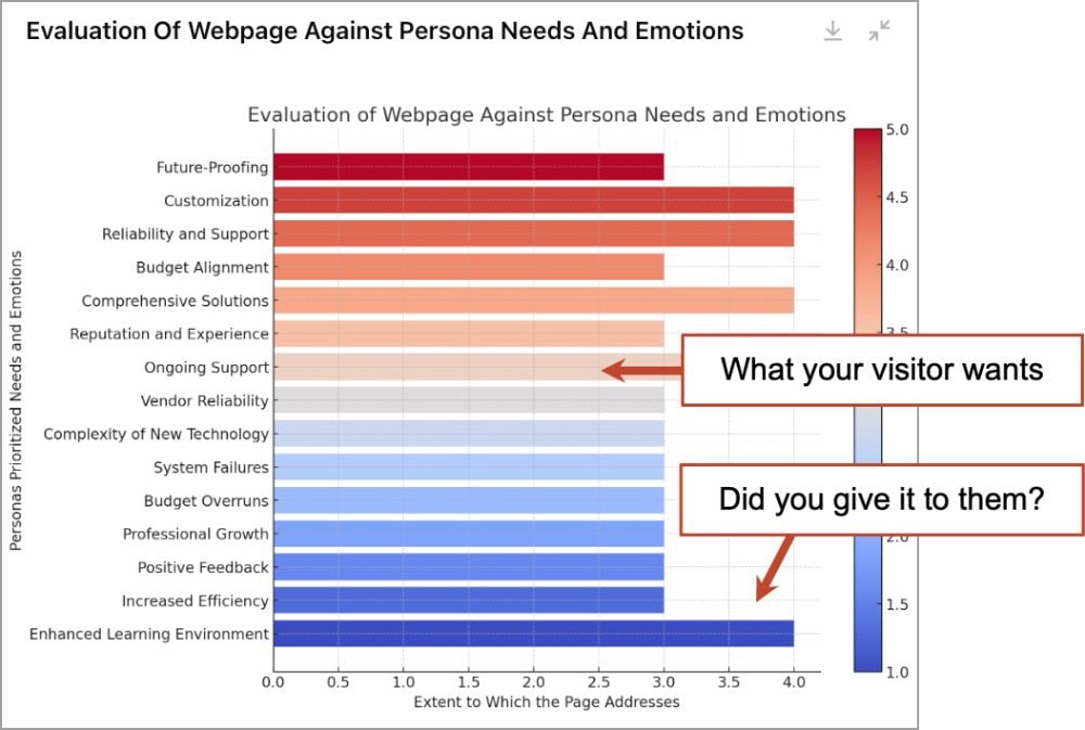 Bar chart evaluating webpage performance against persona needs and emotions. Each bar indicates different priorities, ranging from "Future-Proofing" to "Enhanced Learning Environment," with a color-coded scale.