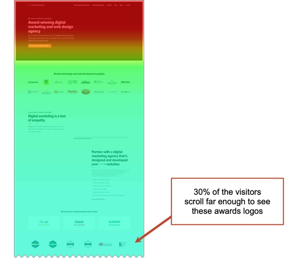 Screenshot of a web page from an award-winning digital marketing and web design agency with a comment noting that only 30% of visitors scroll far enough to see the awards logos at the bottom.