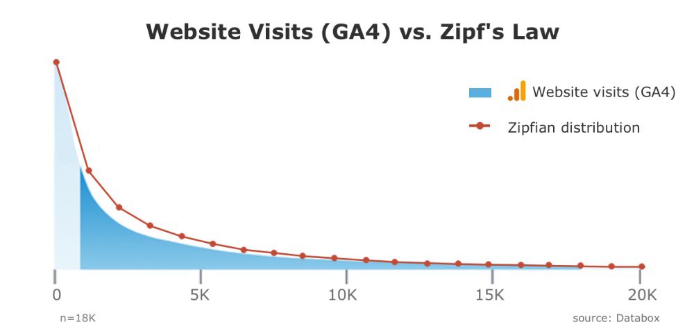 Graph comparing Website Visits (GA4) vs. Zipf's Law. The X-axis represents the rank with values ranging from 0 to 20K, and the Y-axis represents the frequency. The two lines show the relation. Source: Databox.