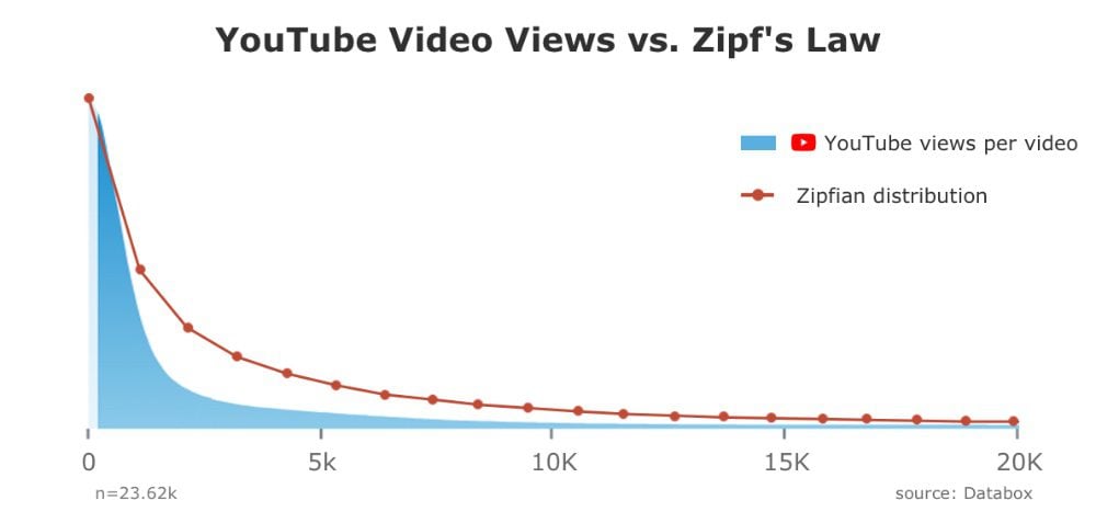 Graph comparing YouTube video views (blue curve) and Zipf's Law distribution (red dots). The x-axis represents the rank of videos from 0 to 20K; the y-axis represents views per video. Source: Databox.