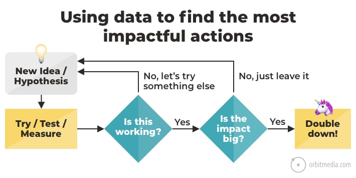 Flowchart titled "Using data to find the most impactful actions" showing steps: New Idea/Hypothesis, Try/Test/Measure, Is this working?, Is the impact big?, leading to either "Double down!" or new attempts.