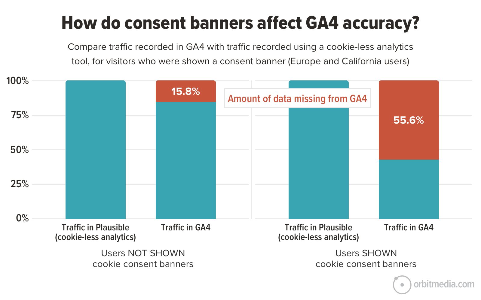 Bar chart comparing traffic recorded in GA4 with and without cookie consent banners. Cookie consent banners result in a significant data loss, with 55.6% for shown users and 15.8% overall.