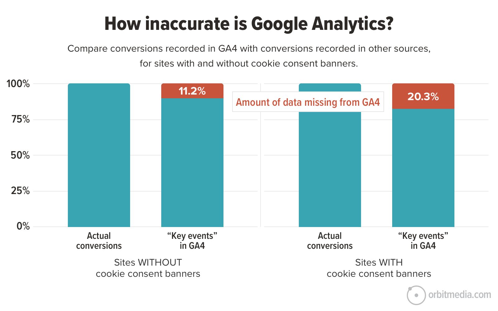 Bar chart showing the difference in Google Analytics' recorded conversions for sites with and without cookie consent banners. Sites without cookie banners show 11.2% data missing, while sites with show 20.3%.