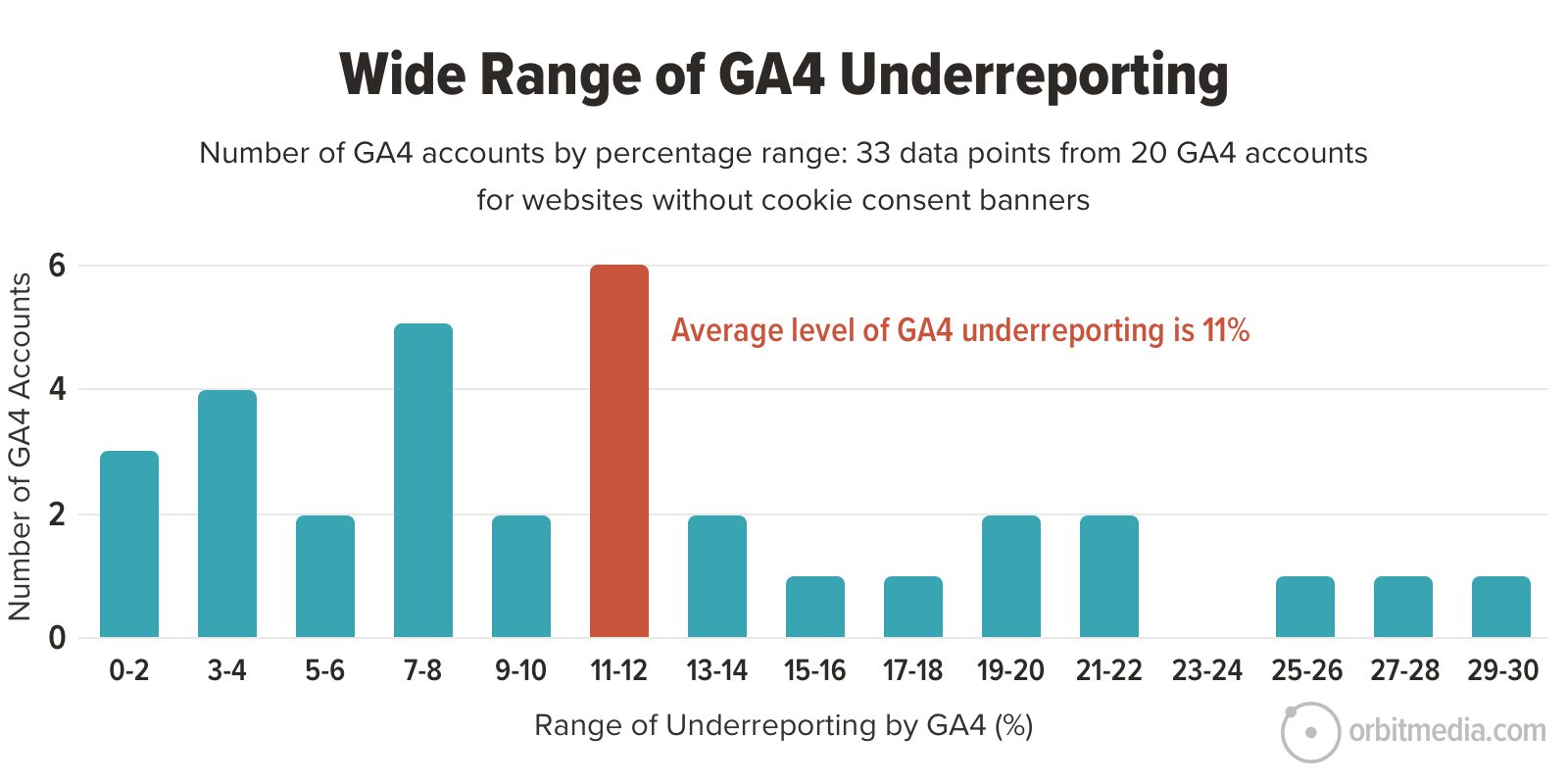 A bar graph showing the range of GA4 underreporting percentages across 20 GA4 accounts, highlighting an average underreporting level of 11%.