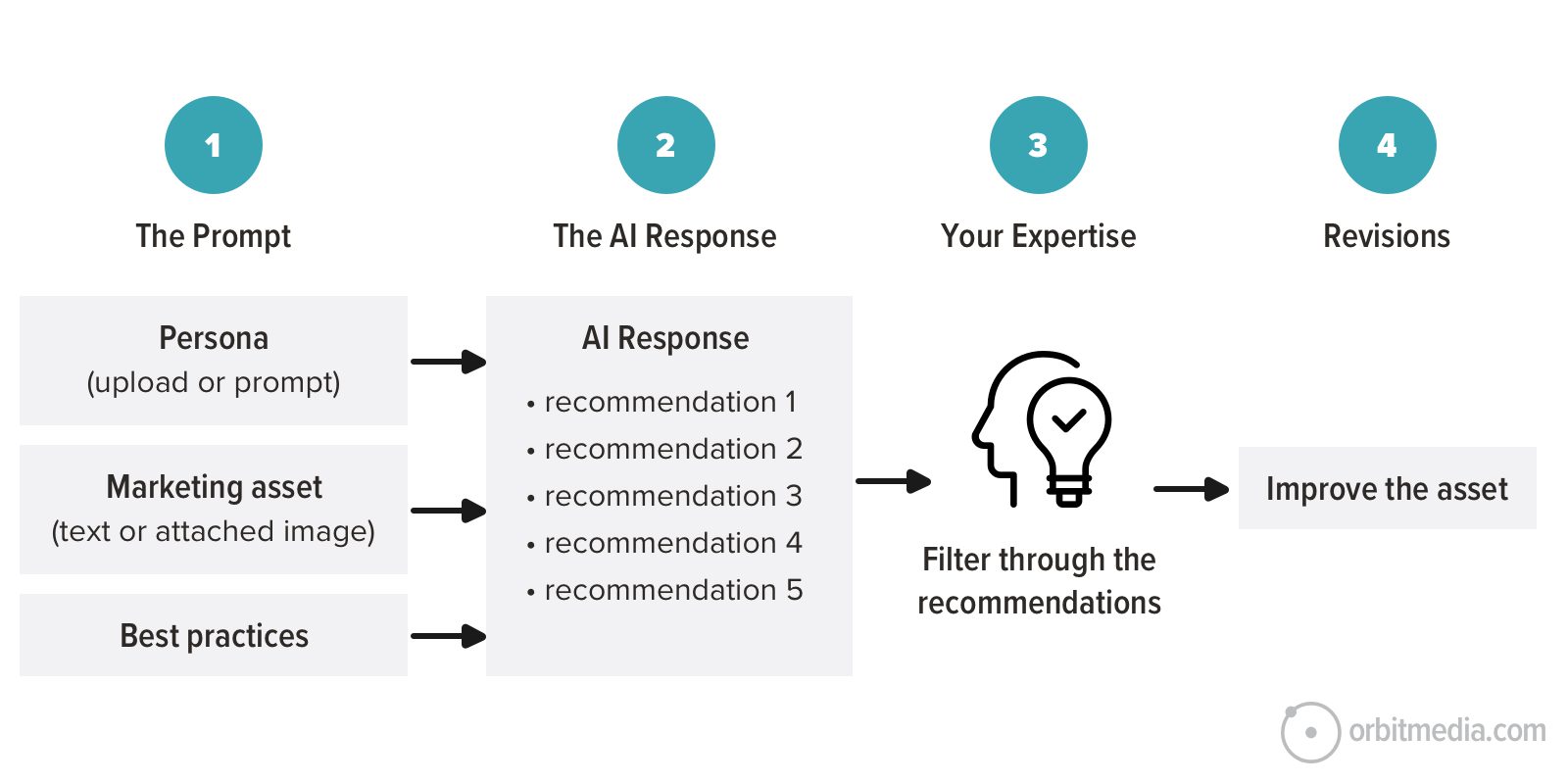 A flowchart showing steps to improve an asset using AI and expert input: 1) Prompt, 2) AI Response, 3) Expert filtering, 4) Revisions. The AI provides multiple recommendations filtered by an expert.