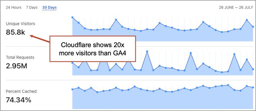 Screenshot of analytics dashboard showing 85.8k unique visitors, 2.95M total requests, and 74.34% cache rate over a 30-day period with a note saying Cloudflare shows 20x more visitors than GA4.