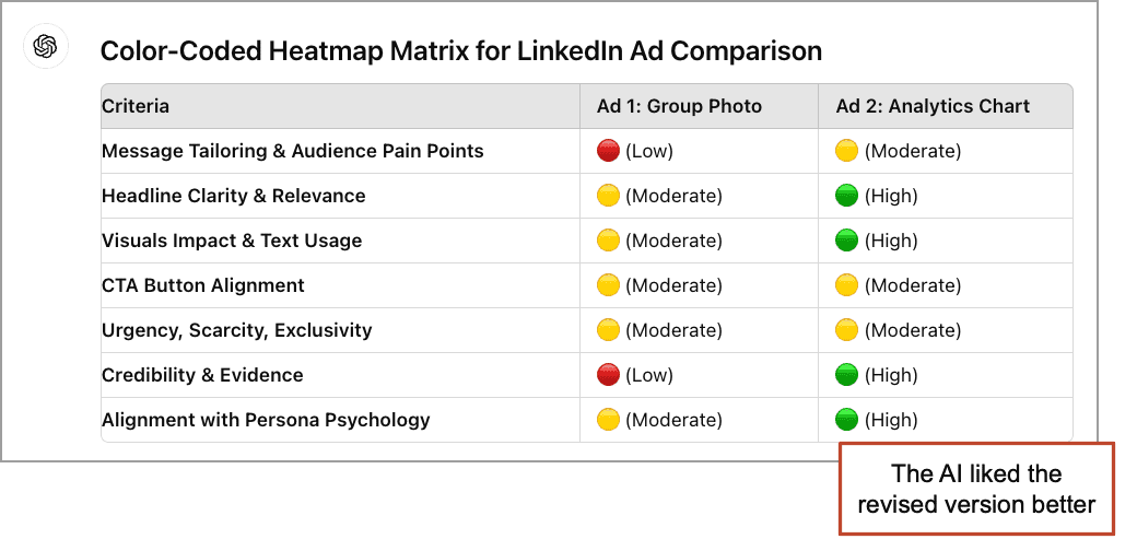 A color-coded heatmap matrix comparing LinkedIn ads. Ad 1: Group Photo has more low ratings, while Ad 2: Analytics Chart has more high and moderate ratings. Caption states preference for the revised version.