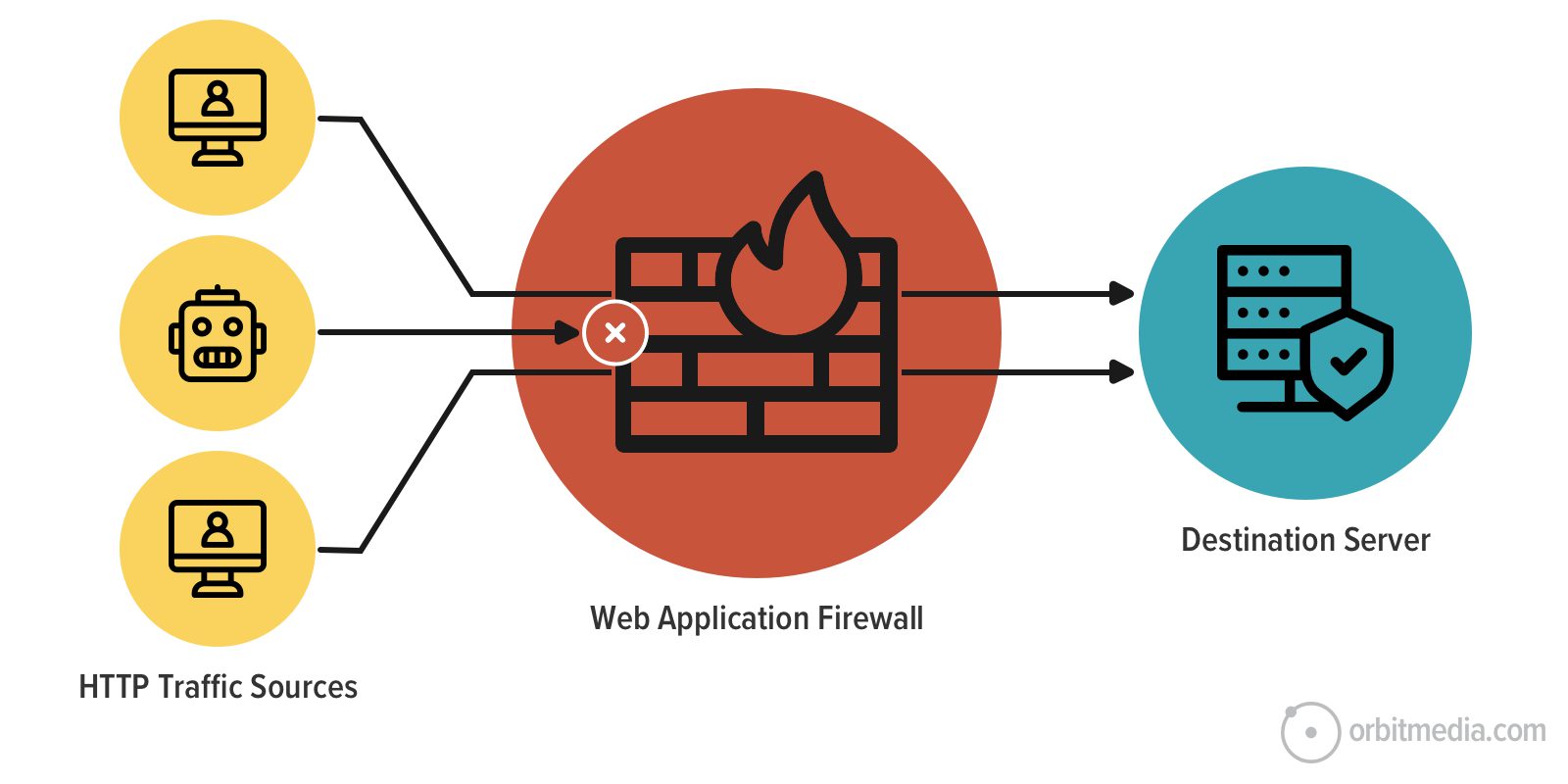 Diagram showing HTTP traffic sources passing through a web application firewall that blocks malicious traffic before reaching the destination server.