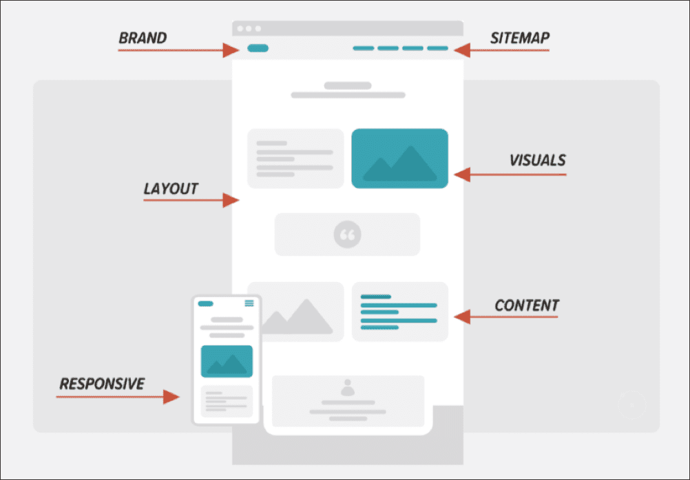 Diagram showing components of a web page and their labels, including brand, sitemap, layout, visuals, content, and responsive design.