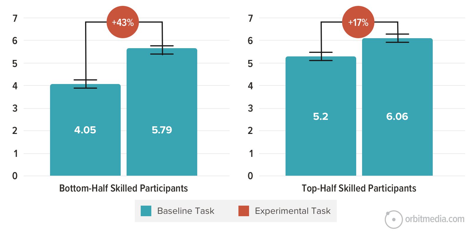 Bar chart comparing baseline and experimental task performance, highlighting a 43% improvement for bottom-half skilled participants and a 17% improvement for top-half skilled participants.