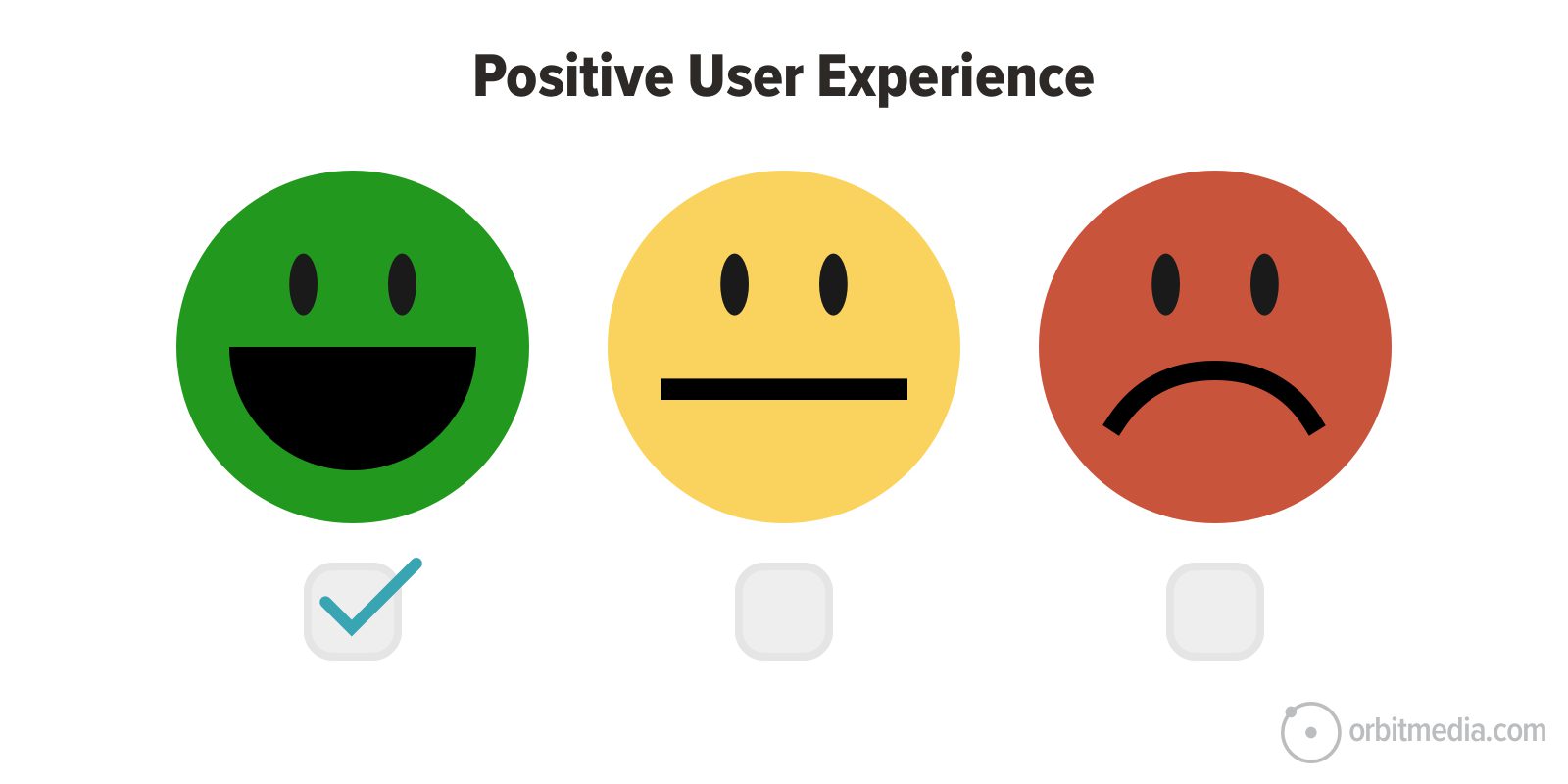 Three face icons representing different user experiences: green smiling face with a checked box, yellow neutral face, and red sad face with unchecked boxes. Text reads "Positive User Experience.