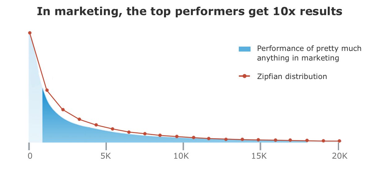 A graph showing marketing performance, with a blue curve indicating "Performance of pretty much anything in marketing" and a red curve representing the "Zipfian distribution.