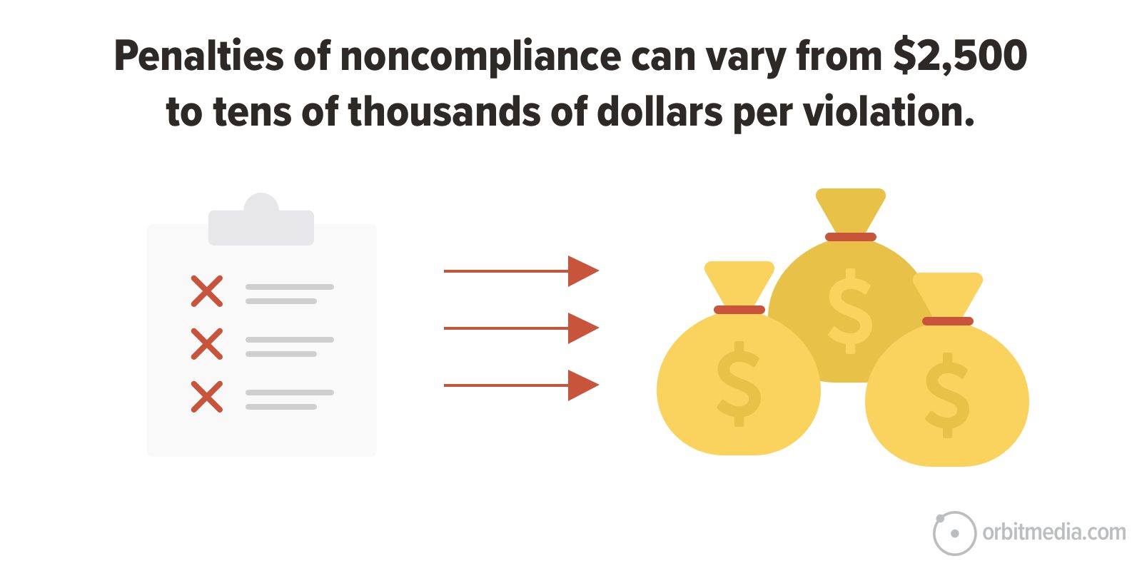 An infographic shows a clipboard with red X marks and arrows pointing to stacks of money bags, illustrating penalties for noncompliance ranging from $2,500 to tens of thousands of dollars per violation.