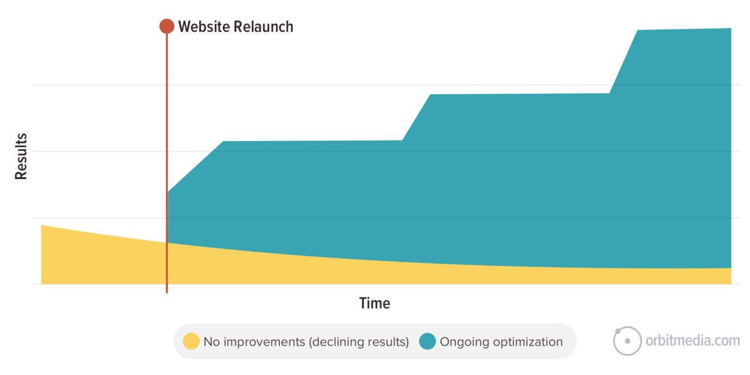 Web Design Standards Vs. Website Best Practices: Our Review Of 500 ...