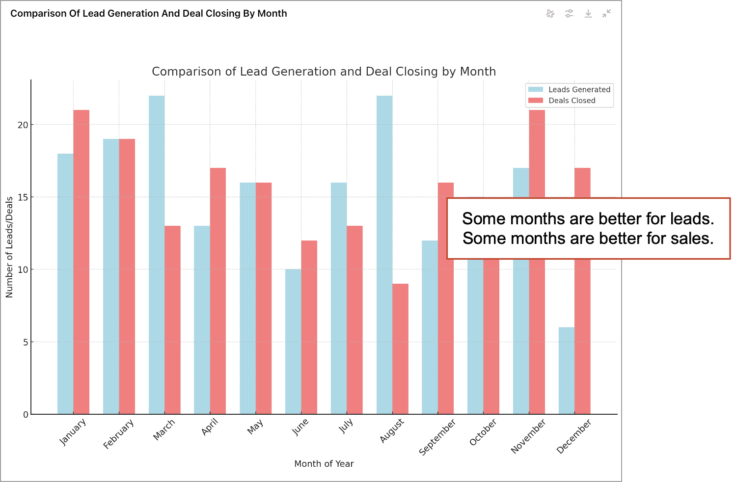 Bar chart comparing monthly lead generation and deal closing, with January, June, and October showing higher leads and February, July, and November showing higher deals closed. Text note on the chart.