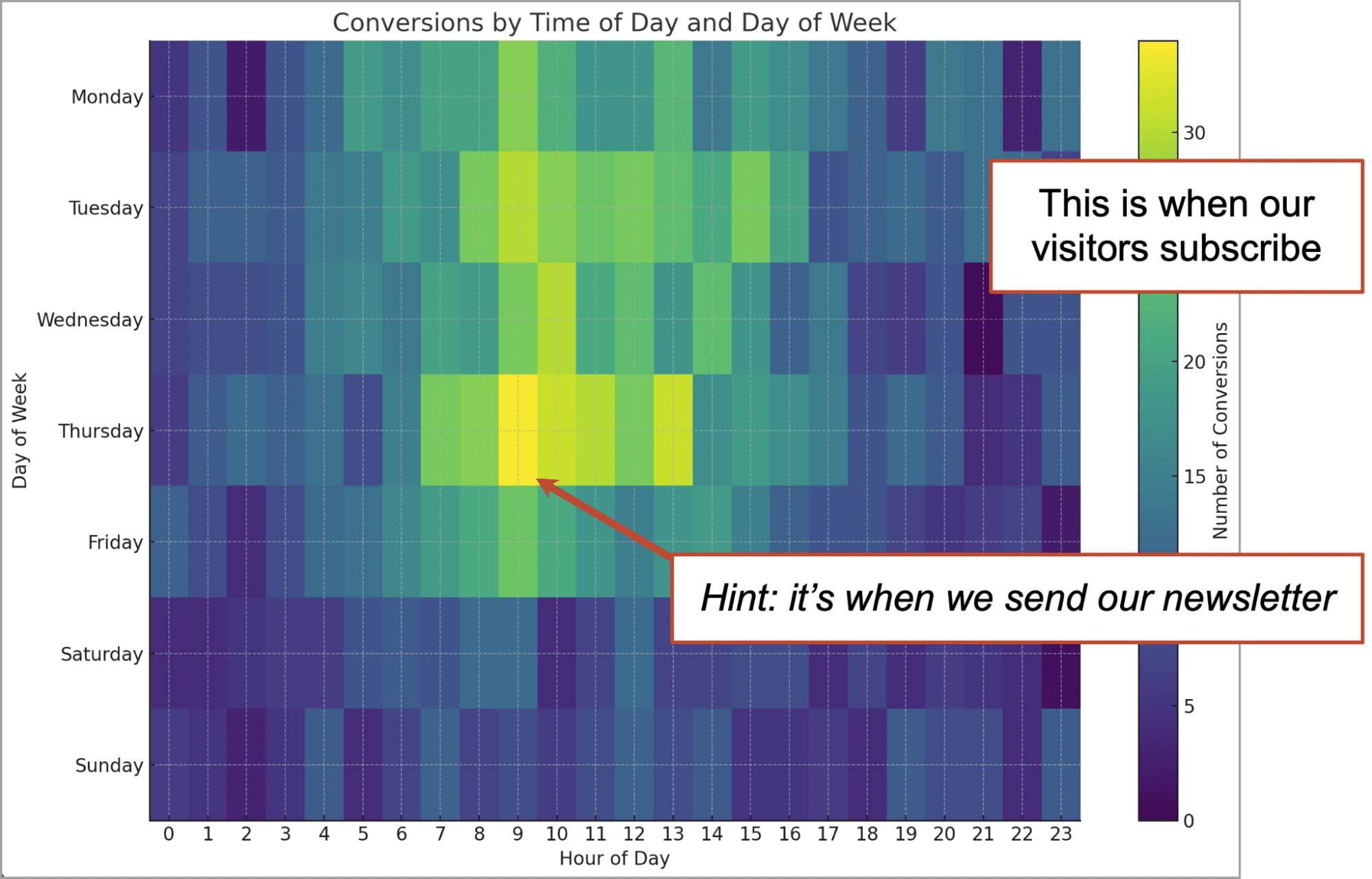 Heatmap showing conversions by time of day and day of week. Peak conversions occur on Wednesday around 10 AM, coinciding with the newsletter send time, highlighted by two labeled text boxes.