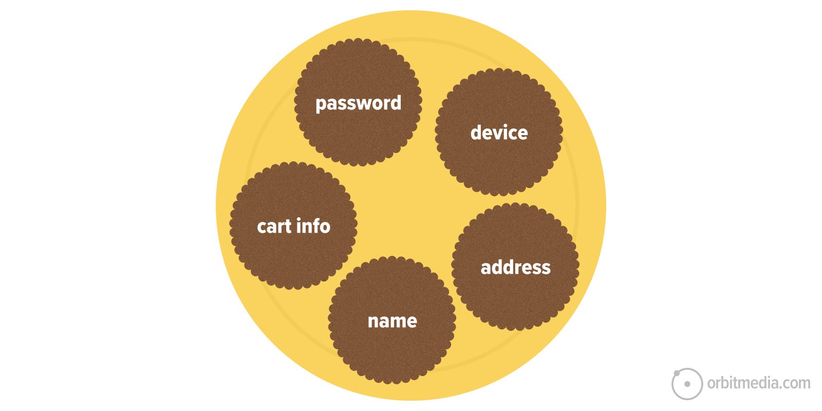 A yellow circle contains five smaller brown circles labeled password, device, cart info, address, and name. OrbitMedia's logo is in the bottom right corner.