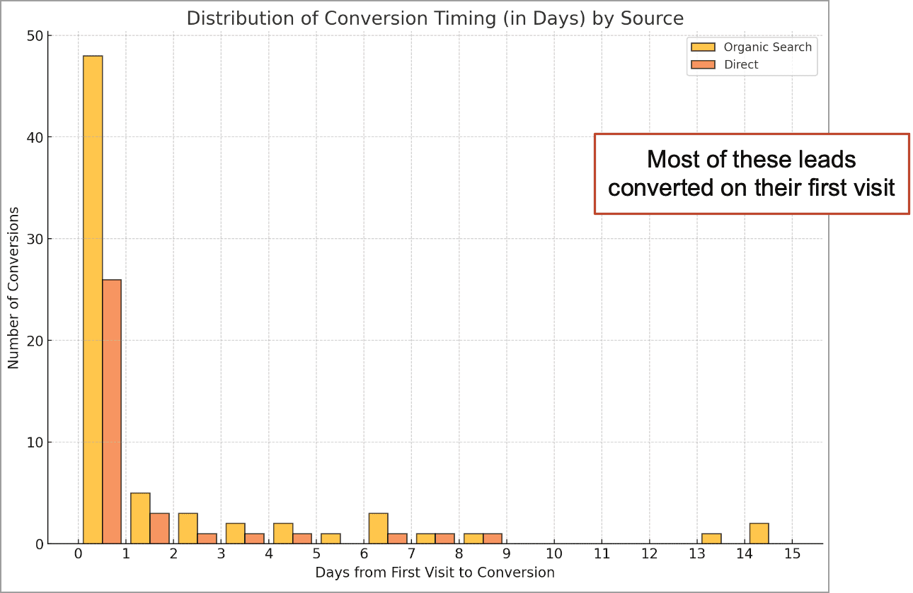 Bar chart showing the distribution of conversion timing in days by source. Most leads converted on their first visit, with the majority being from organic search and direct sources decreasing over time.