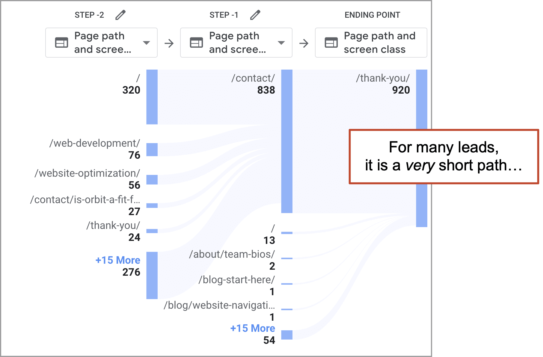 A flowchart showing lead progression through three steps, ending at "thank-you" pages. Annotations highlight that many leads follow a short path, originating from various URLs in the first two steps.