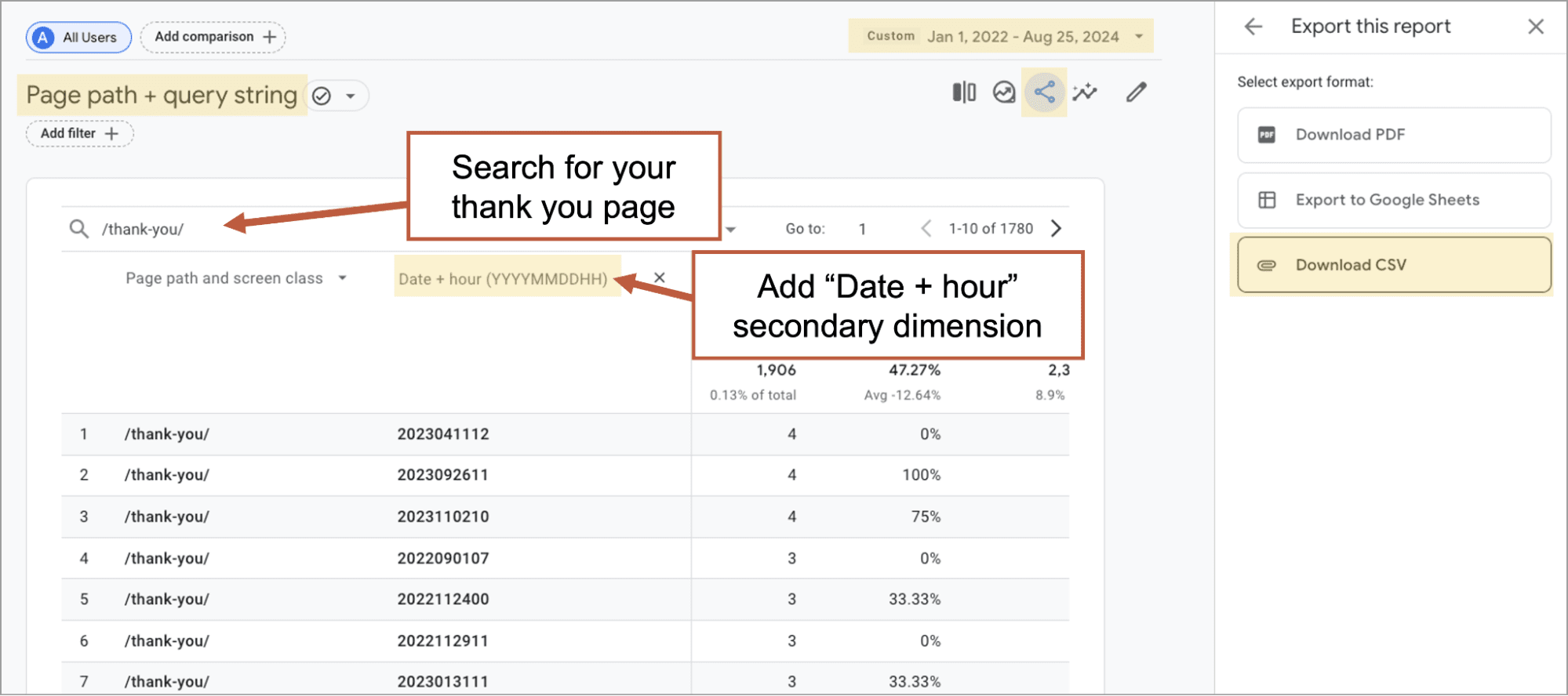 A screenshot of Google Analytics showing steps to search for "/thank you" page paths. Text annotations indicate adding "Date + hour" as a secondary dimension. Options to export the report are present.