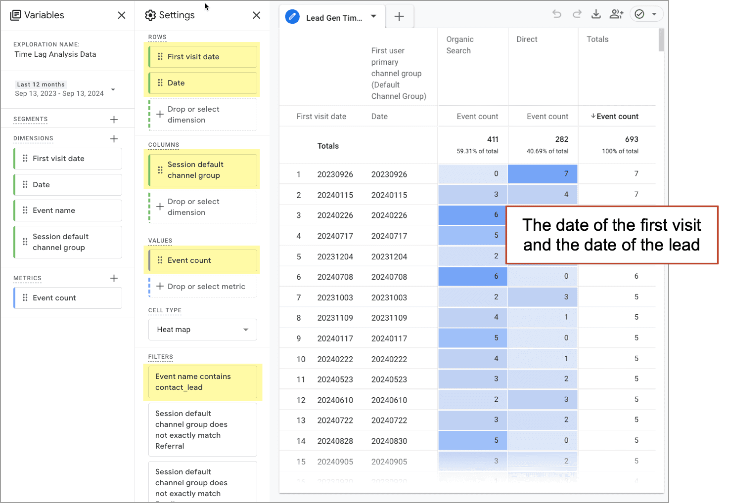 A Google Analytics data table showing the relationship between the first visit date and the lead date. Settings include dimensions for date and event name, with values displaying event count.